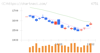 サイバーエージェント(4751)の日足チャート