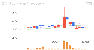 昭和システムエンジニアリング(4752)の日足チャート