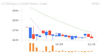 アルファ(4760)の日足チャート