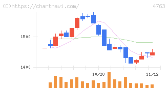 クリーク・アンド・リバー社(4763)の日足チャート