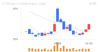 ＳＢＩグローバルアセットマネジメント(4765)の日足チャート