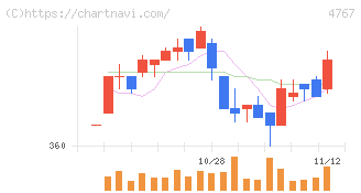 テー・オー・ダブリュー(4767)の日足チャート