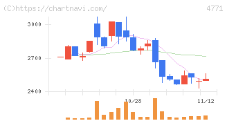 エフアンドエム(4771)の日足チャート