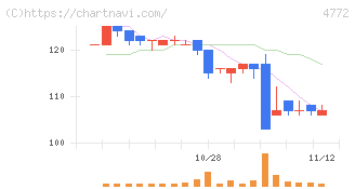 ＳＭ　ＥＮＴＥＲＴＡＩＮＭＥＮＴ　ＪＡＰＡＮ(4772)の日足チャート