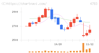 ＮＣＤ(4783)の日足チャート