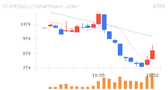 ＧＭＯインターネット(4784)の日足チャート