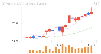 電通総研(4812)の日足チャート