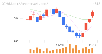 ＡＣＣＥＳＳ(4813)の日足チャート