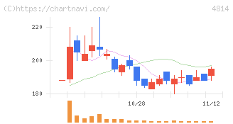 ネクストウェア(4814)の日足チャート
