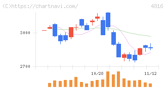 東映アニメーション(4816)の日足チャート