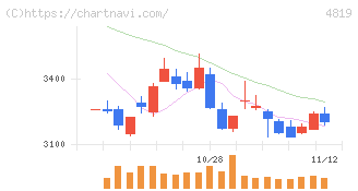 デジタルガレージ(4819)の日足チャート