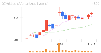 ＥＭシステムズ(4820)の日足チャート