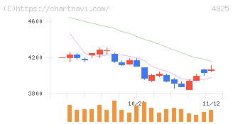 ウェザーニューズ(4825)の日足チャート