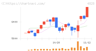 ビジネスエンジニアリング(4828)の日足チャート