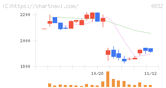 ＪＦＥシステムズ(4832)の日足チャート
