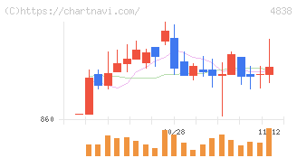 スペースシャワーＳＫＩＹＡＫＩホールディングス(4838)の日足チャート