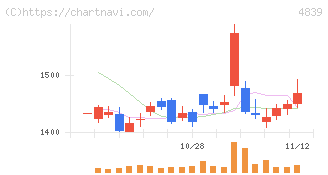 ＷＯＷＯＷ(4839)の日足チャート