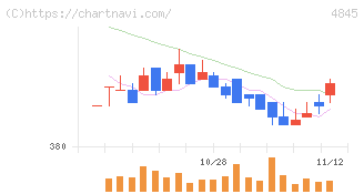 スカラ(4845)の日足チャート
