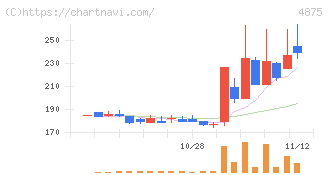 メディシノバ(4875)の日足チャート