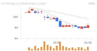 ファンペップ(4881)の日足チャート