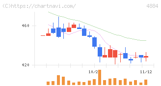 クリングルファーマ(4884)の日足チャート