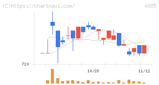 室町ケミカル(4885)の日足チャート