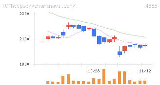 あすか製薬ホールディングス(4886)の日足チャート