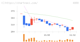 ステラファーマ(4888)の日足チャート