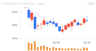レナサイエンス(4889)の日足チャート