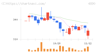 坪田ラボ(4890)の日足チャート