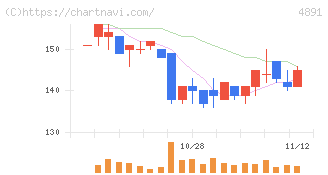 ティムス(4891)の日足チャート