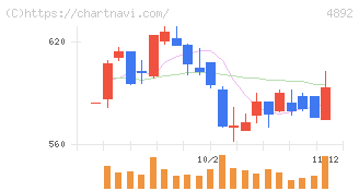 サイフューズ(4892)の日足チャート