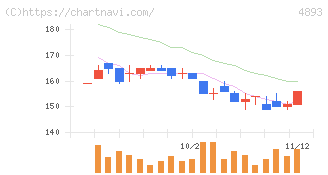 ノイルイミューン・バイオテック(4893)の日足チャート