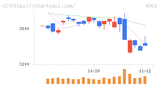 富士フイルムホールディングス(4901)の日足チャート