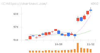 コニカミノルタ(4902)の日足チャート