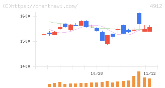 ライオン(4912)の日足チャート