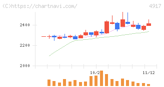 マンダム(4917)の日足チャート