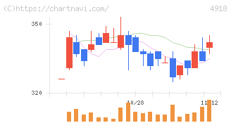 アイビー化粧品(4918)の日足チャート