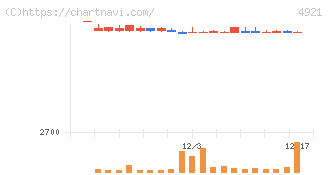 ファンケル(4921)の日足チャート