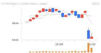 コーセー(4922)の日足チャート