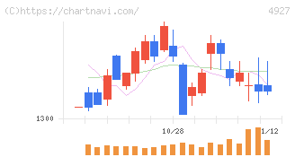 ポーラ・オルビスホールディングス(4927)の日足チャート