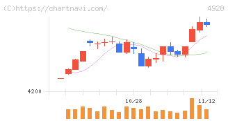 ノエビアホールディングス(4928)の日足チャート