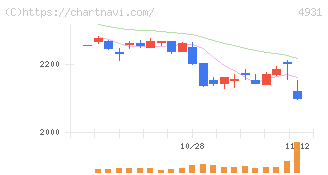 新日本製薬(4931)の日足チャート