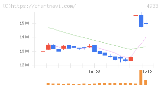 Ｉ－ｎｅ(4933)の日足チャート