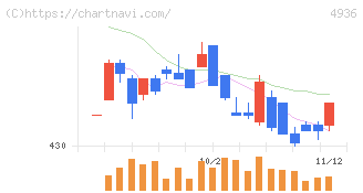 アクシージア(4936)の日足チャート