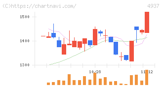 Ｗａｑｏｏ(4937)の日足チャート