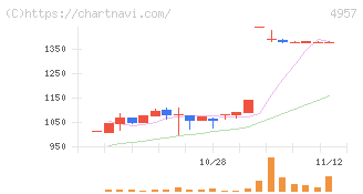 ヤスハラケミカル(4957)の日足チャート
