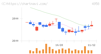長谷川香料(4958)の日足チャート