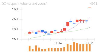 メック(4971)の日足チャート