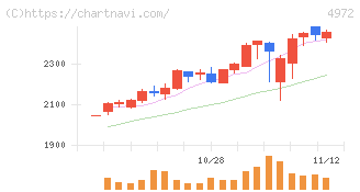 綜研化学(4972)の日足チャート